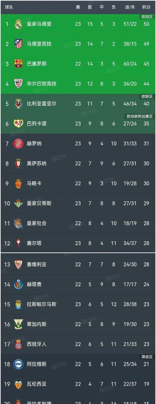 九游体育亚洲官网-包含马德里竞技主场告捷，西甲劲旅稳坐榜首的词条