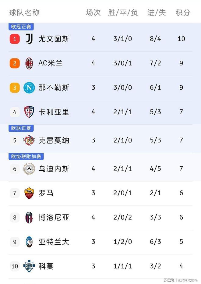 包含尤文图斯客场挫败AC米兰，领跑意甲积分榜的词条